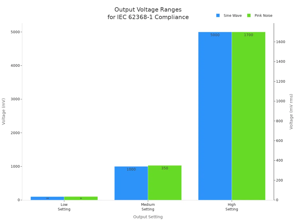 Bar chart comparing output voltage ranges for sine wave and pink noise at low, medium, and high settings