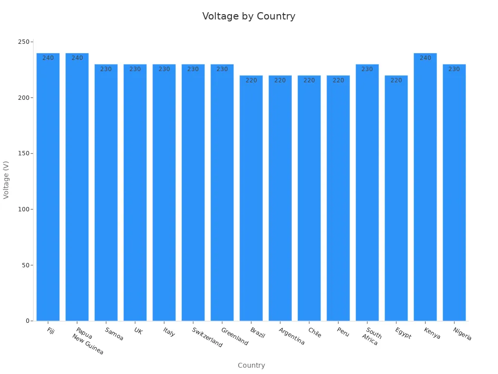 Bar chart comparing voltage specifications across countries