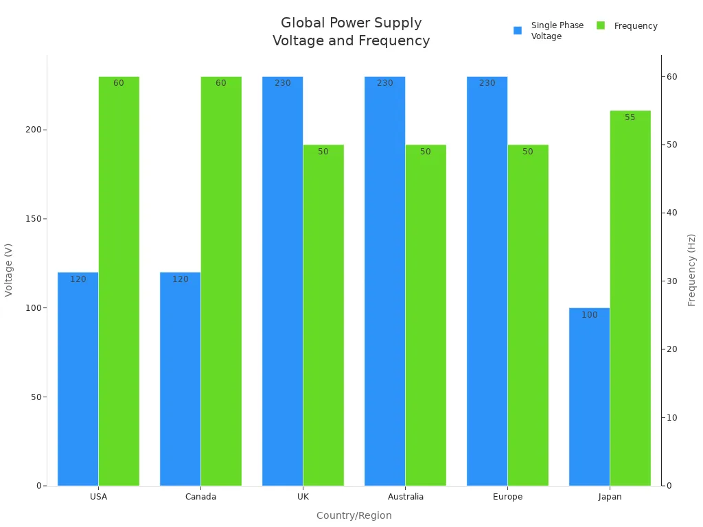 Bar chart comparing household voltage and frequency across major countries