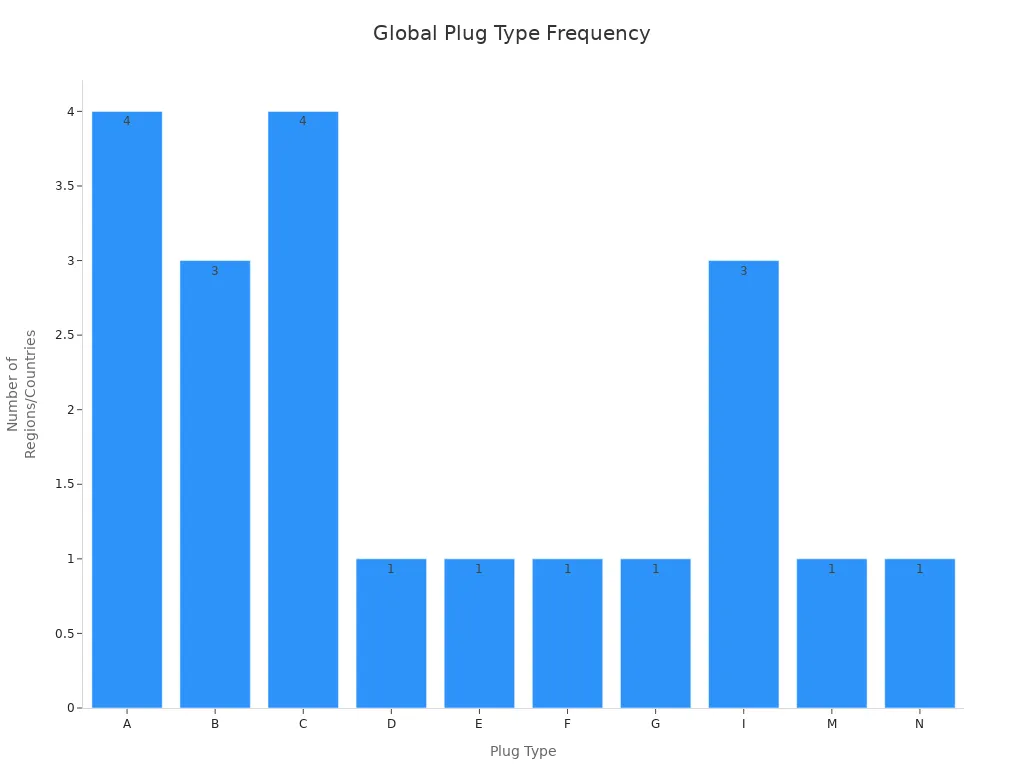 Bar chart showing the frequency of each plug type used worldwide