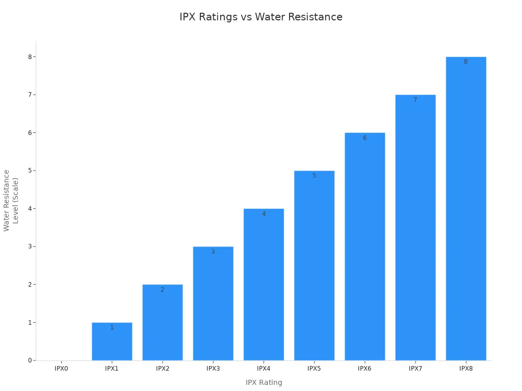 Bar chart showing increasing water resistance from IPX0 to IPX8