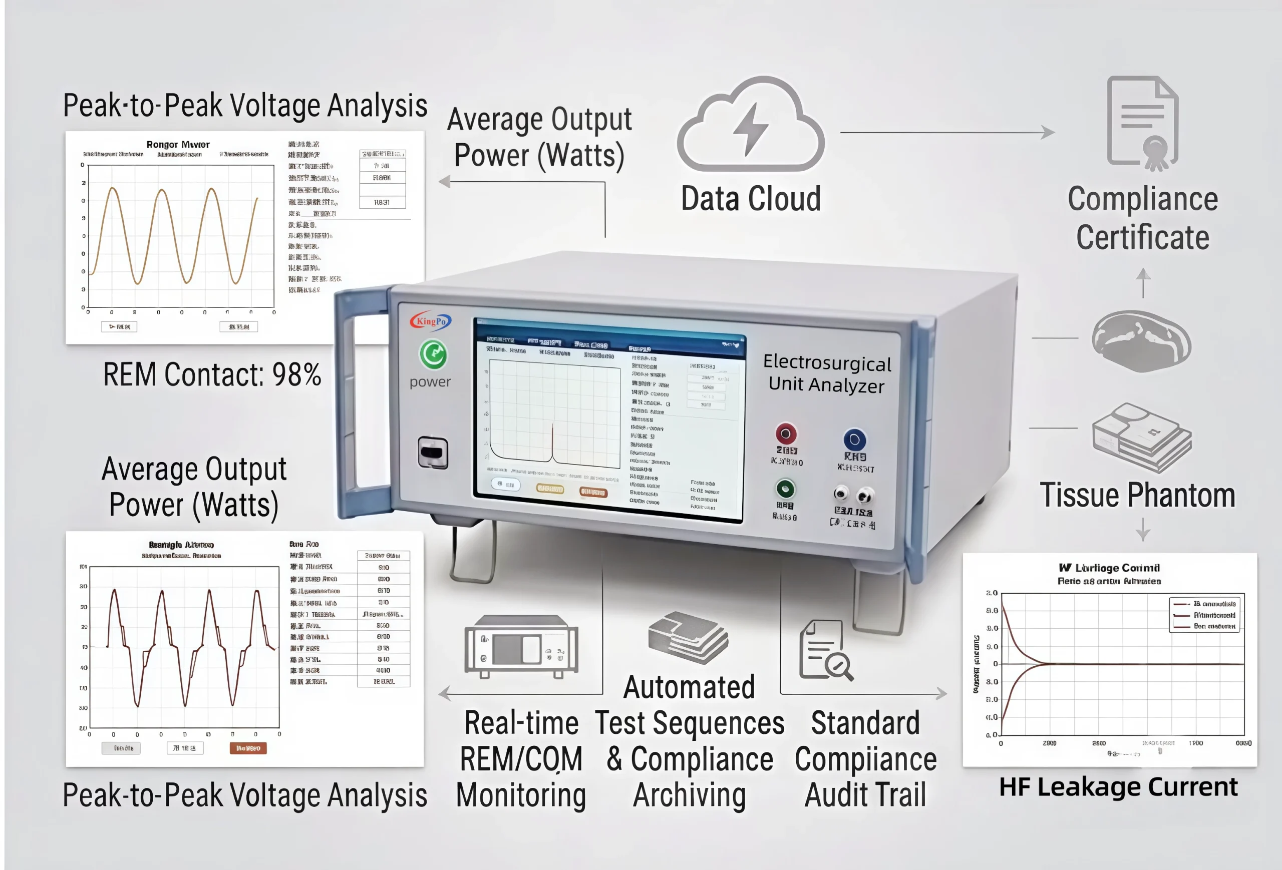 Kingpo KP-8850 ESU Analyzer key specifications infographic: 500W power, 200MHz bandwidth, 1Ω resolution, 10-inch touchscreen