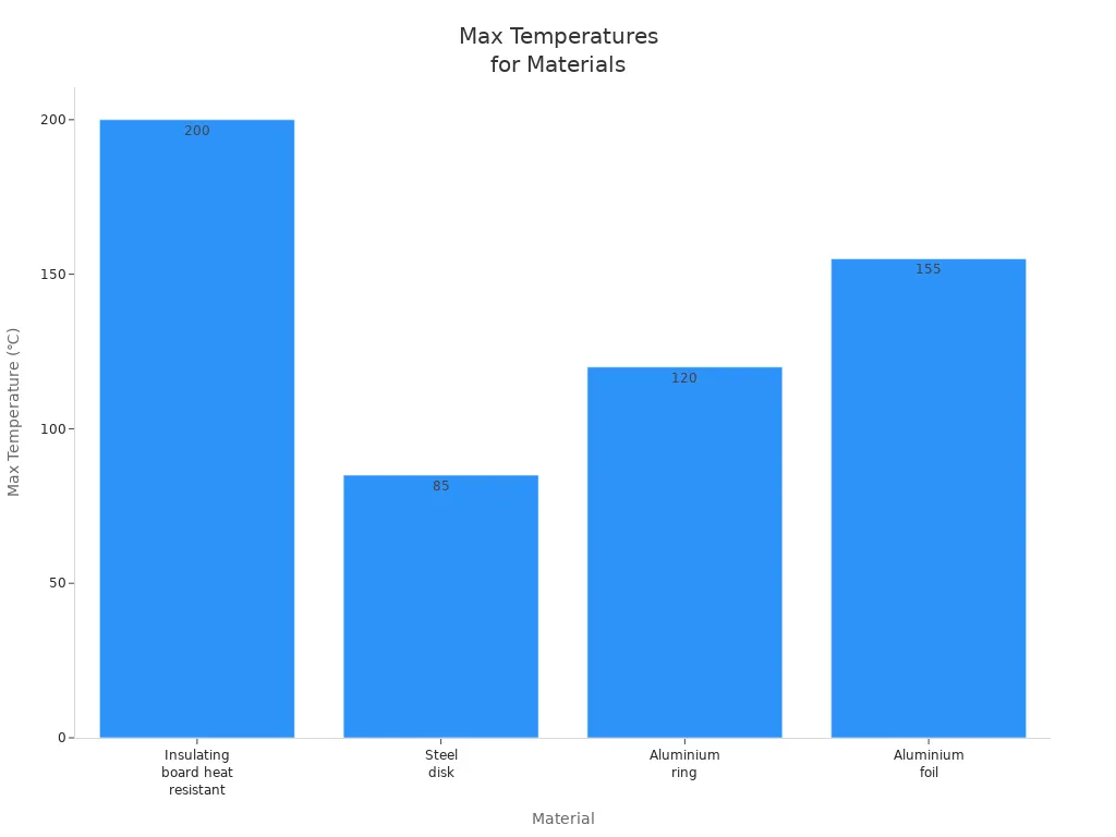 Bar chart showing max temperature limits for insulating board, steel disk, aluminium ring, and aluminium foil