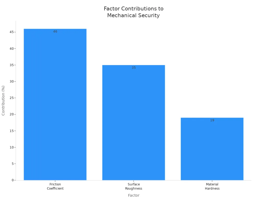 Bar chart showing the percentage contribution of friction coefficient, surface roughness, and material hardness to mechanical security