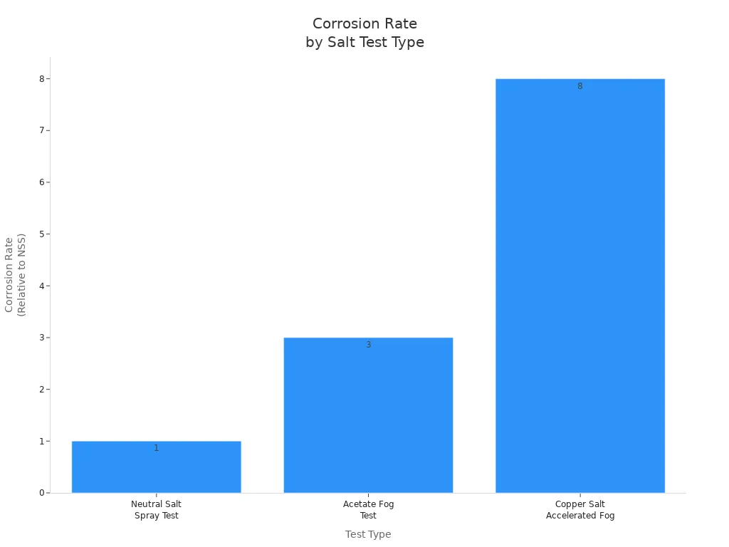 Bar chart comparing corrosion rates for three salt test types