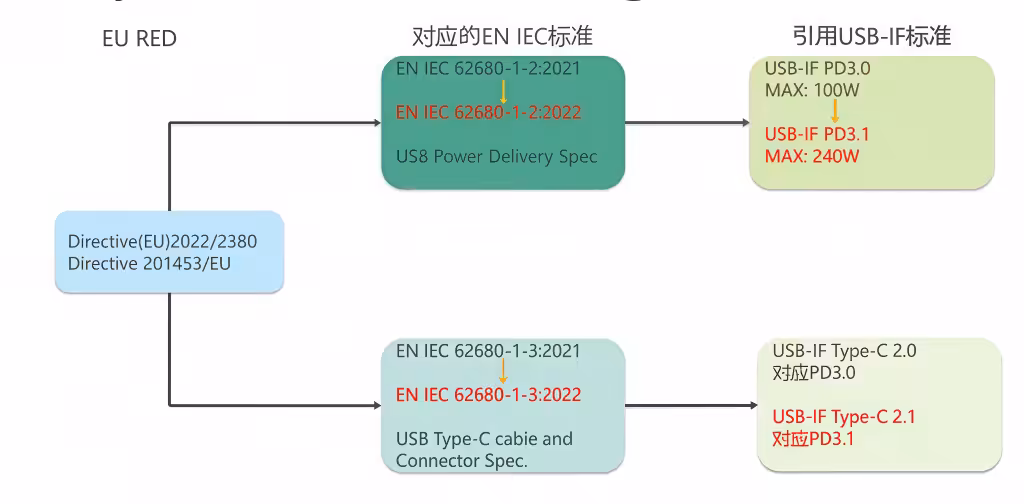 USB Type-C Physical Layer Test System Interface – PD3.1 Merged CTS & Type-C Protocol Testing Analyzer