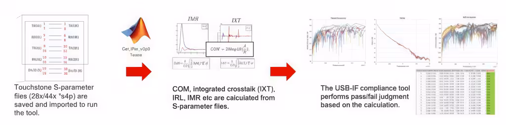 USB Type-C Physical Layer Test System Cable Testing – Type-C to Type-C & Legacy Cable Validation with PD Support