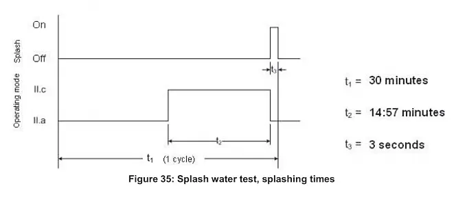 Figure 35: Splash water test, splashing times