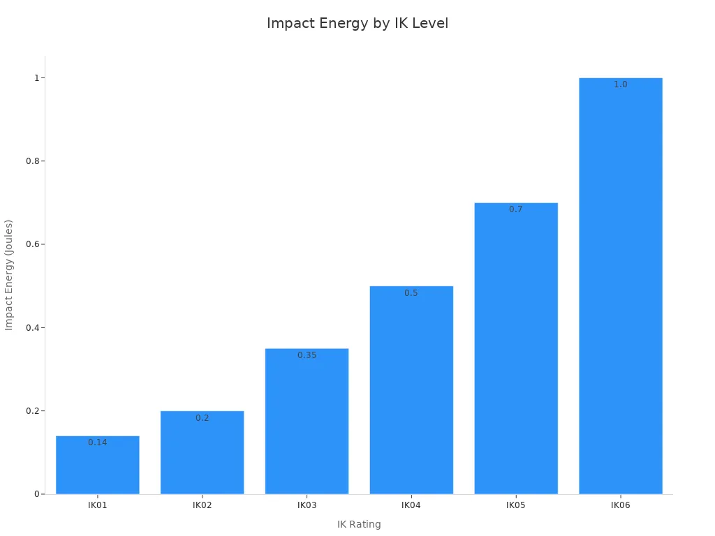 Bar chart showing impact energy values for IK01 to IK06