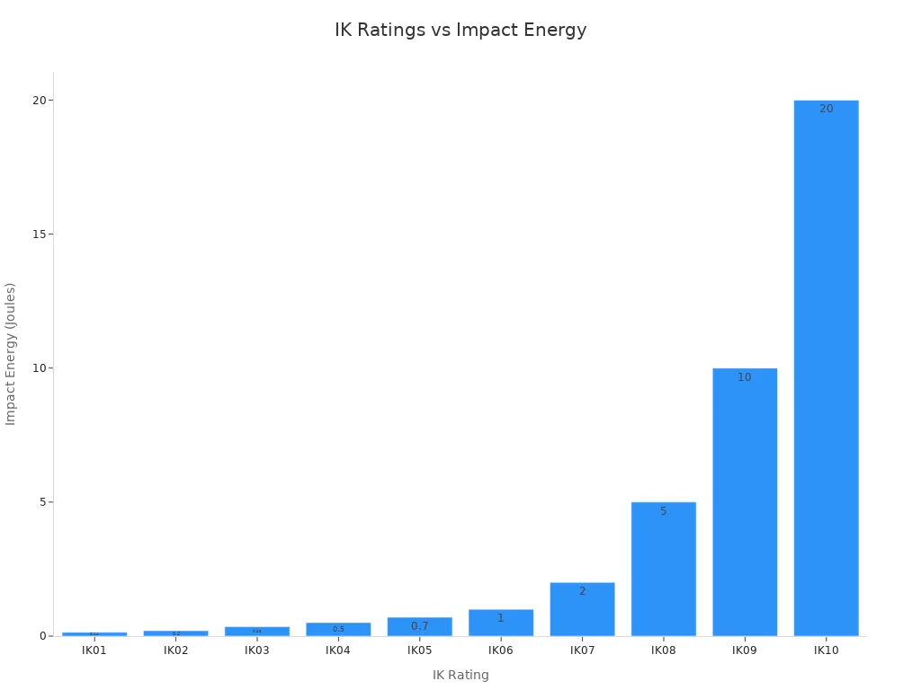 Bar chart showing IK ratings and their corresponding impact energy protection levels