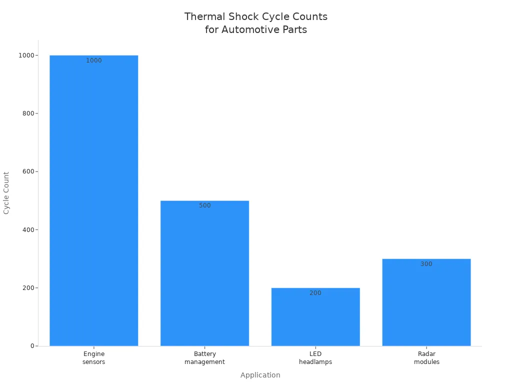 Bar chart showing thermal shock cycle counts for engine sensors, battery management, LED headlamps, and radar modules