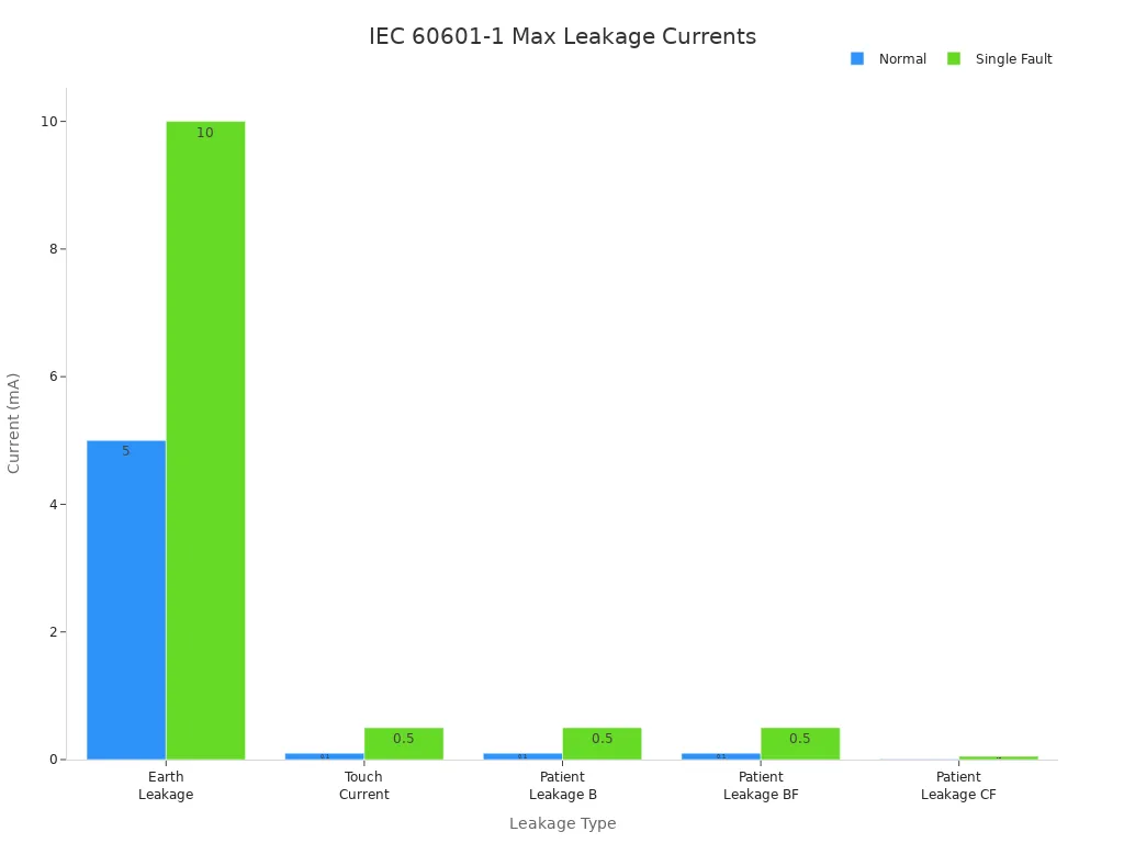 Bar chart comparing maximum allowable leakage currents for different types under normal and single fault conditions per IEC 60601-1.