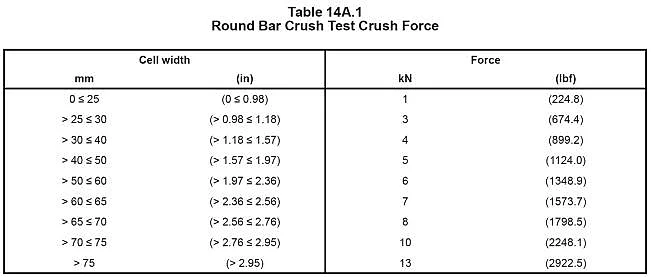 Table 14A.1 Round Bar Crush Test Crush Force