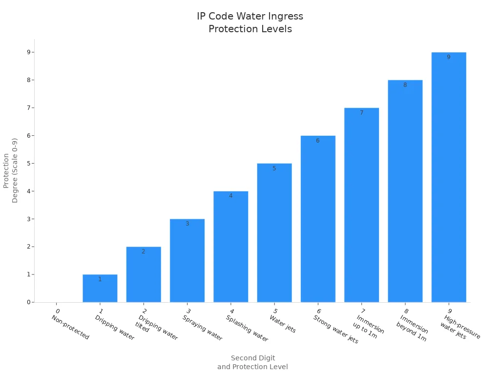 Bar chart showing how the second digit in an IP code increases water ingress protection from 0 to 9.