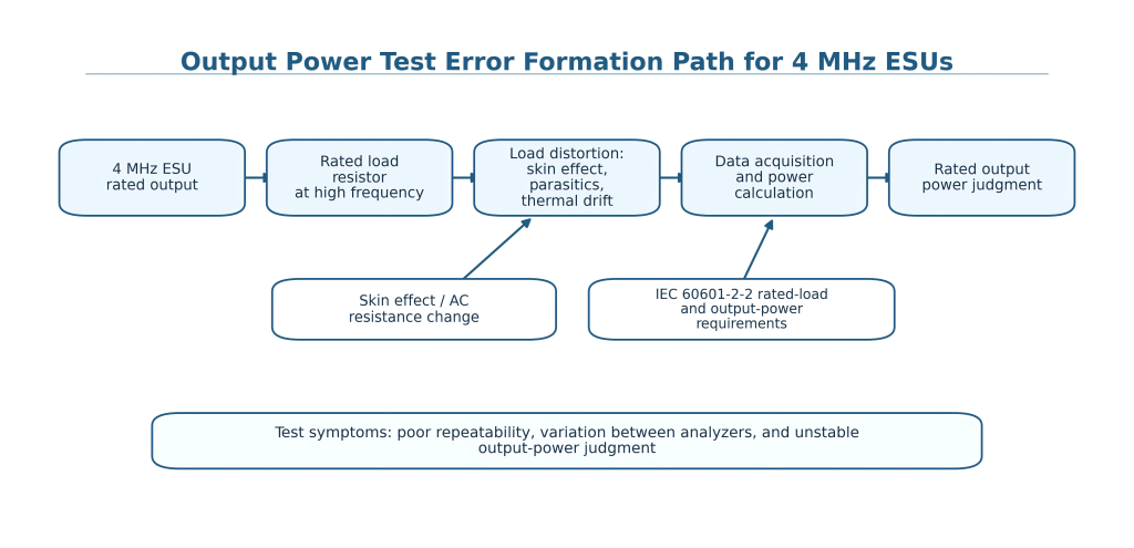 Effect of High-Frequency Non-Ideality of Rated Load Resistance and Radiation Coupling on Output Power Test Accuracy of 4 MHz Electrosurgical Units 1 Fig. 1 Schematic pathway of output power test error formation in a 4 MHz electrosurgical unit