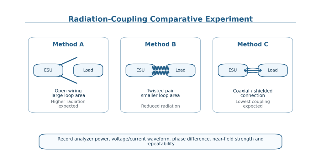 Effect of High-Frequency Non-Ideality of Rated Load Resistance and Radiation Coupling on Output Power Test Accuracy of 4 MHz Electrosurgical Units 10 Fig. 10 Comparative experiment for test-loop radiation coupling