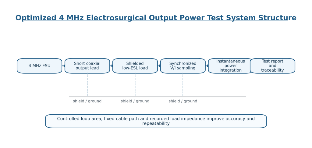 Effect of High-Frequency Non-Ideality of Rated Load Resistance and Radiation Coupling on Output Power Test Accuracy of 4 MHz Electrosurgical Units 11 Fig. 11 Optimized structure of a 4 MHz electrosurgical output-power test system