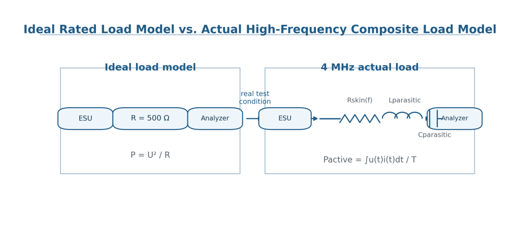 Effect of High-Frequency Non-Ideality of Rated Load Resistance and Radiation Coupling on Output Power Test Accuracy of 4 MHz Electrosurgical Units 2 Fig. 2 Comparison between the ideal rated-load model and the actual high-frequency composite-load model