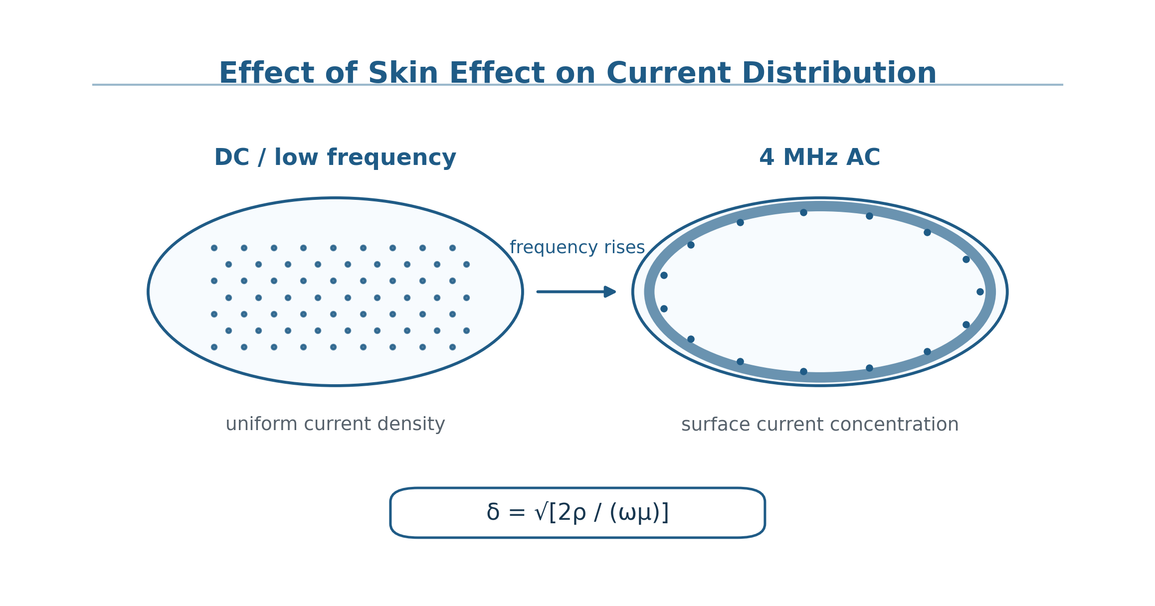 Fig. 3 Schematic diagram of current-distribution change caused by skin effect