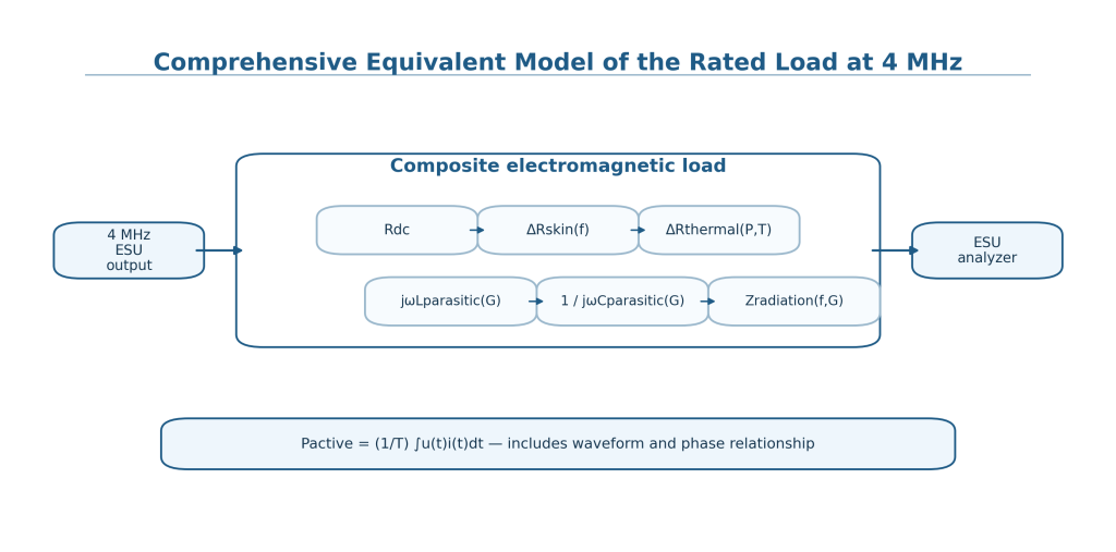 Effect of High-Frequency Non-Ideality of Rated Load Resistance and Radiation Coupling on Output Power Test Accuracy of 4 MHz Electrosurgical Units 7 Fig. 7 Comprehensive equivalent model of the rated load for a 4 MHz electrosurgical unit