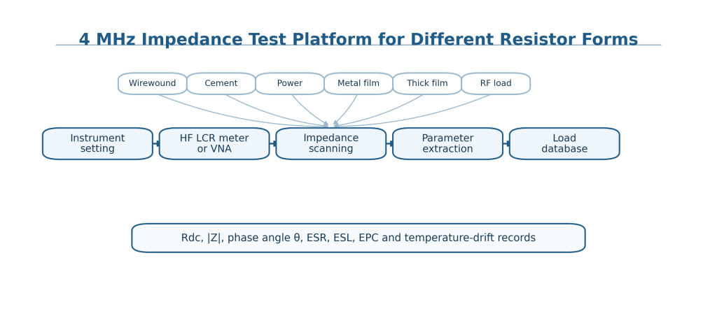 Effect of High-Frequency Non-Ideality of Rated Load Resistance and Radiation Coupling on Output Power Test Accuracy of 4 MHz Electrosurgical Units 8 Fig. 8 4 MHz impedance test platform for different resistor forms