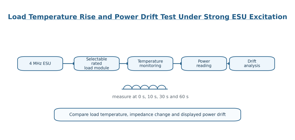 Effect of High-Frequency Non-Ideality of Rated Load Resistance and Radiation Coupling on Output Power Test Accuracy of 4 MHz Electrosurgical Units 9 Fig. 9 Load temperature-rise and power-drift test under strong high-frequency electrosurgical excitation