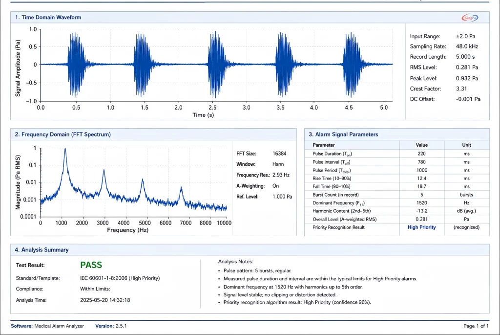 Medical Alarm Analyzer Auditory Alarm Signal Analysis Report