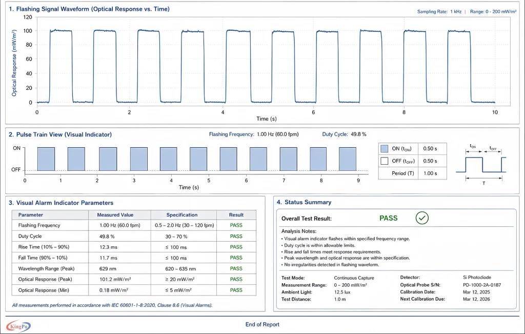 Medical Alarm Analyzer Visual Alarm Indicator Analysis Report