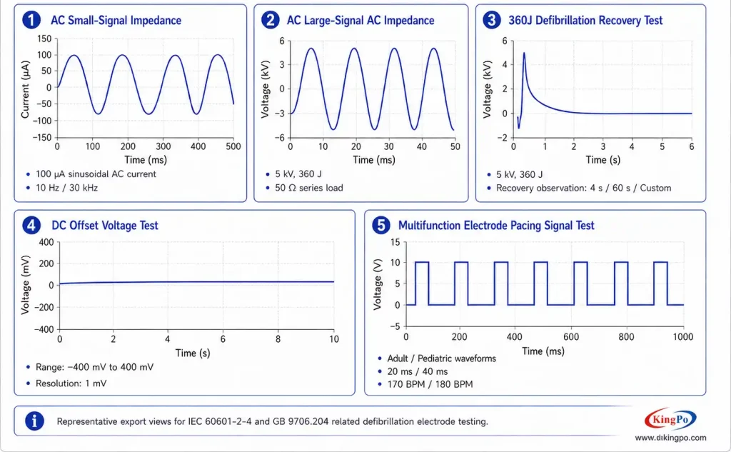 Representative test waveforms of KP-DFT100E Defibrillation Electrode Performance Tester for IEC 60601-2-4 and GB 9706.204 related electrode testing