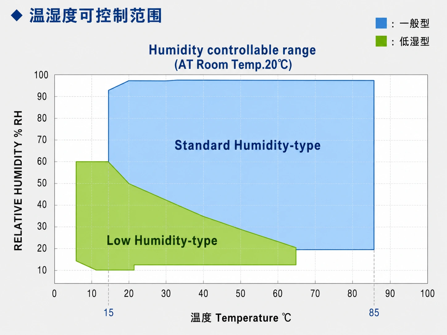 IEC 60068 temperature and humidity control range chart for an electronics environmental test chamber