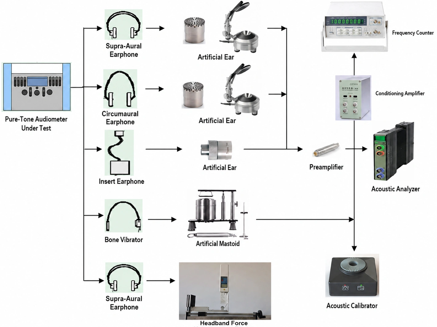 IEC 60645-1 pure-tone audiometer calibration flow for air-conduction and bone-conduction transducers.