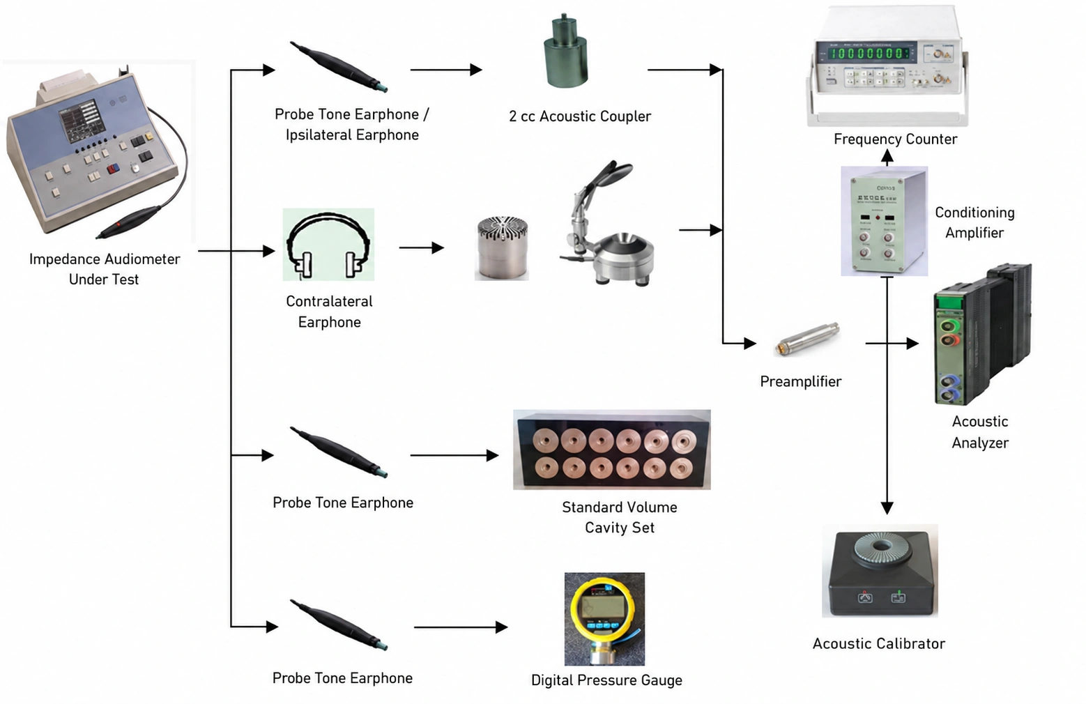 IEC 60645-5 impedance audiometer calibration flow using a 2 cc coupler, cavity set and pressure gauge.