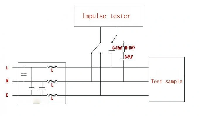 IEC 61000-4-5 surge test setup showing impulse generator, coupling network and EUT connection