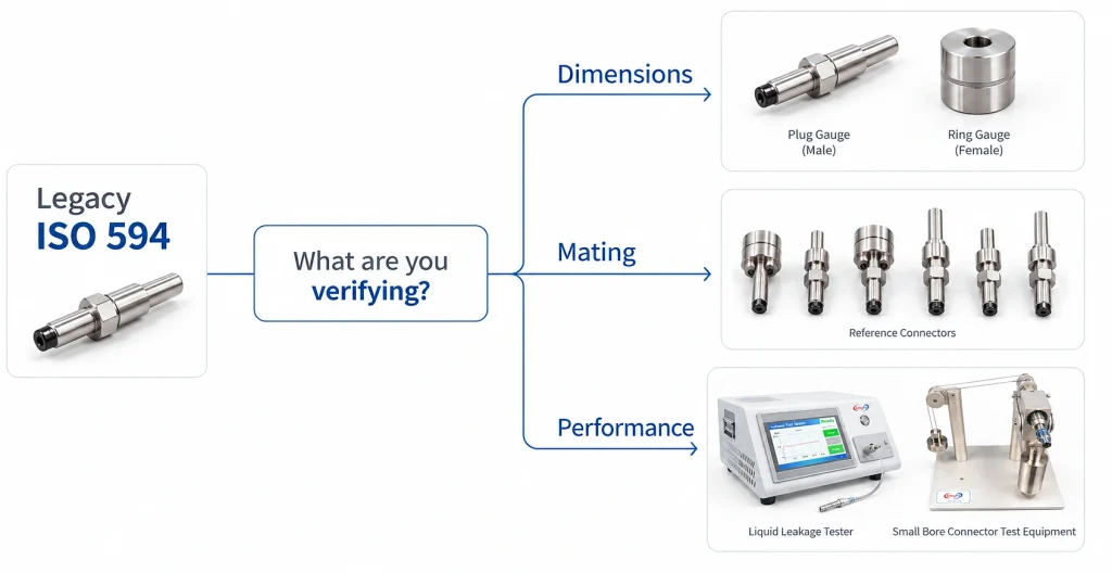 ISO 594 vs ISO 80369-7: Which Luer Gauges, Reference Connectors and Test Equipment Do You Need? 2 Difference between ISO 80369-7 Luer gauge, reference connector and ISO 80369-20 test equipment